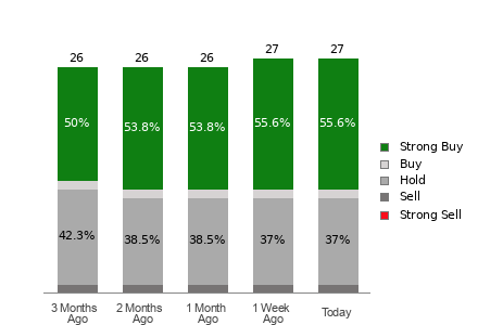 Broker Rating Breakdown Chart for EMR