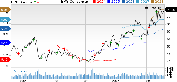 Altria Group, Inc. Price, Consensus and EPS Surprise