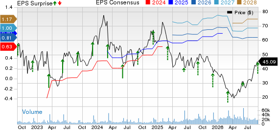 GitLab Inc. Price, Consensus and EPS Surprise