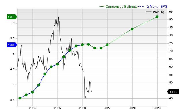 12-month consensus EPS estimate for PYPL