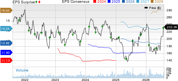 IQVIA Holdings Inc. Price, Consensus and EPS Surprise