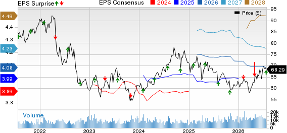 Equity Residential Price, Consensus and EPS Surprise