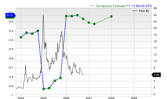 12-month consensus EPS estimate for SOUN