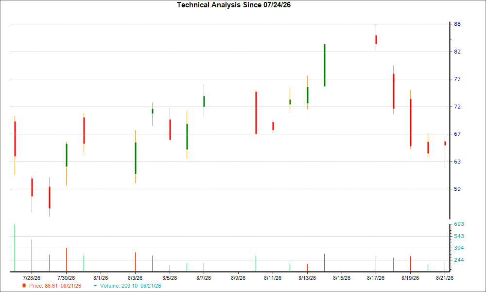 1-month candlestick chart for MXL