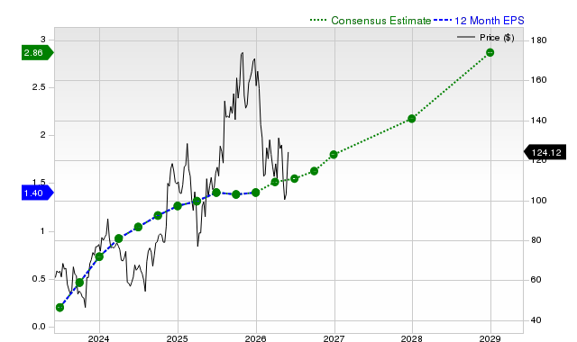 12-month consensus EPS estimate for SHOP