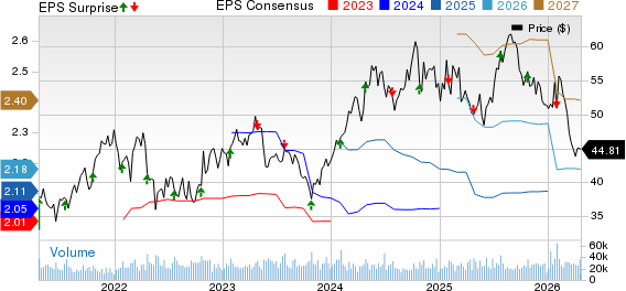 Tractor Supply Company Price, Consensus and EPS Surprise