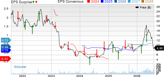 ADTRAN Holdings, Inc. Price, Consensus and EPS Surprise