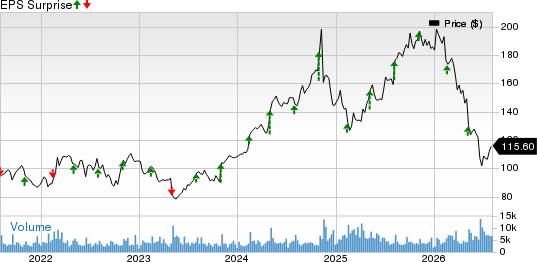 Leidos Holdings, Inc. Price and EPS Surprise