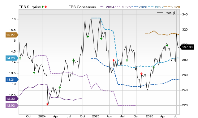 Price, Consensus and EPS Surprise Chart for APD