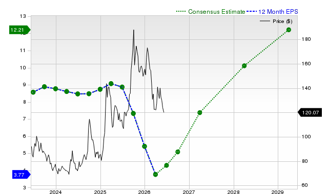 12-month consensus EPS estimate for BABA