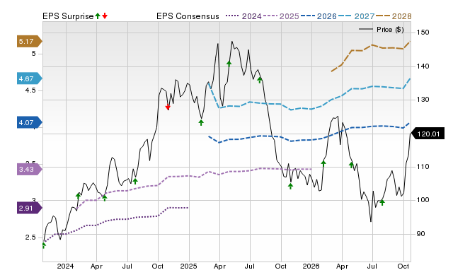 Price, Consensus and EPS Surprise Chart for TW