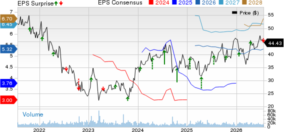 Ally Financial Inc. Price, Consensus and EPS Surprise