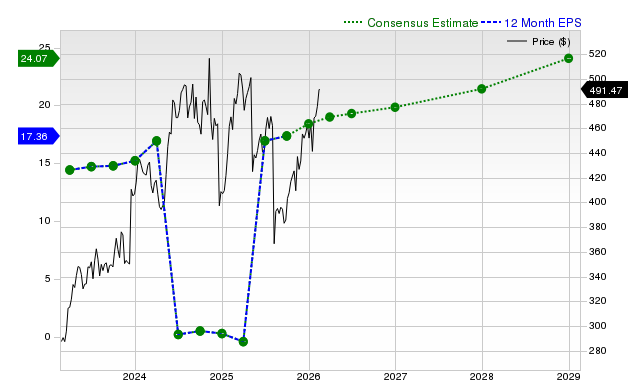 12-month consensus EPS estimate for VRTX