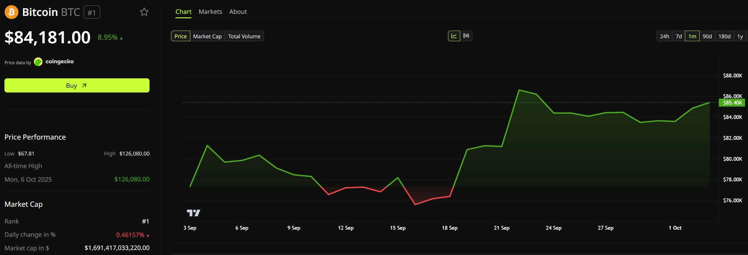 Bitcoin-Kursentwicklung. Quelle: BeInCrypto