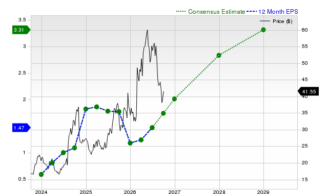 12-month consensus EPS estimate for YOU