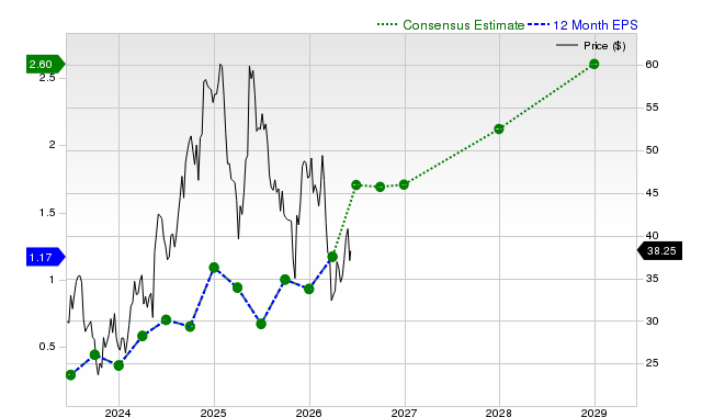 12-month consensus EPS estimate for ONON
