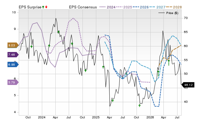 Price, Consensus and EPS Surprise Chart for MTDR