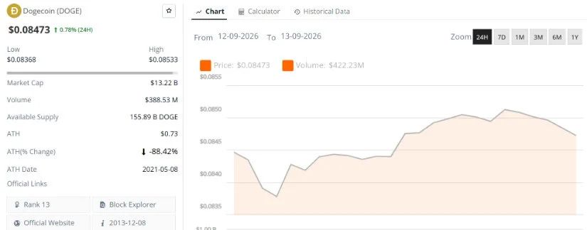 DOGE Short-Term Indicator Outlook