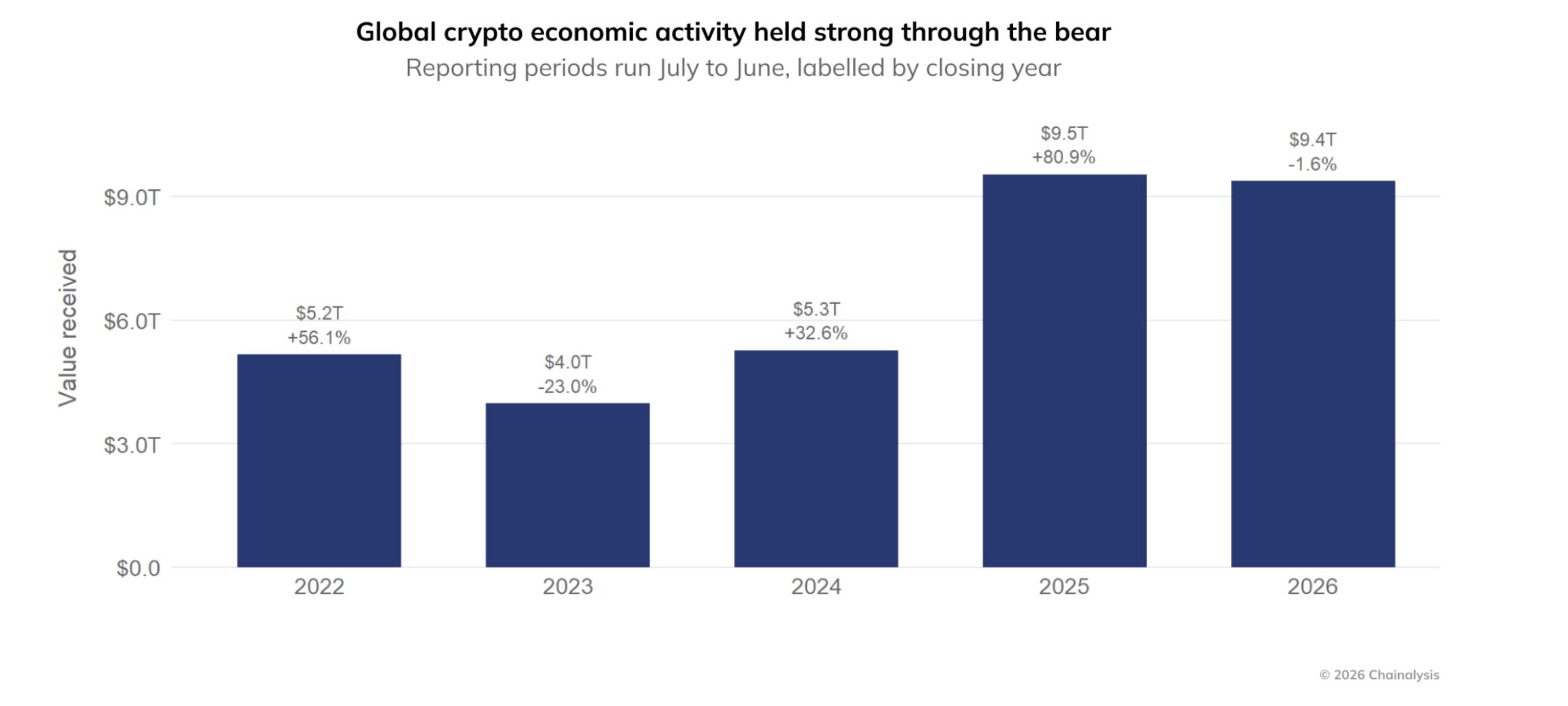 Activité économique crypto mondiale