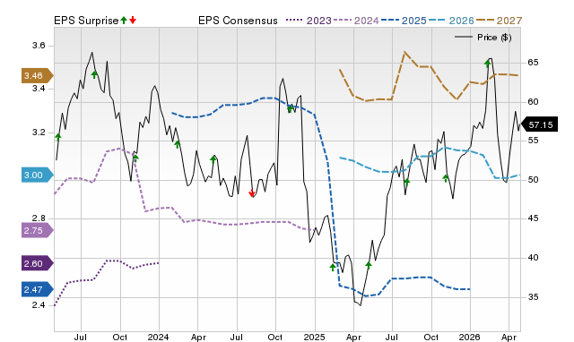Price, Consensus and EPS Surprise Chart for GXO