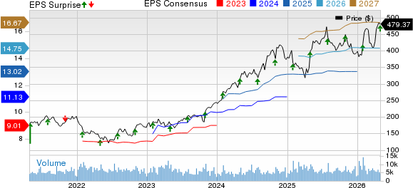 Trane Technologies plc Price, Consensus and EPS Surprise