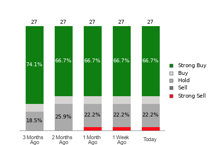 Broker Rating Breakdown Chart for CHWY