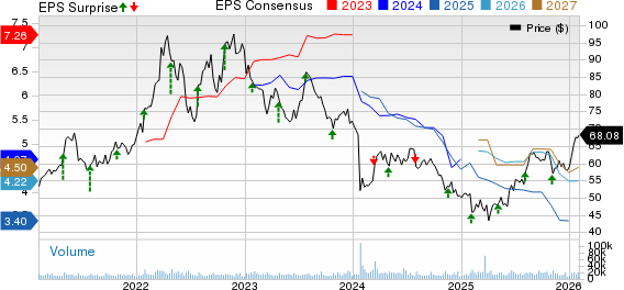 Archer Daniels Midland Company Price, Consensus and EPS Surprise