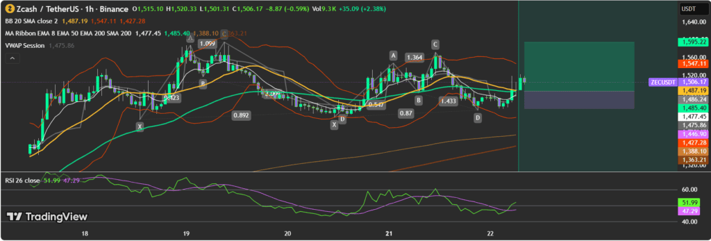 Zcash ZEC price analysis chart