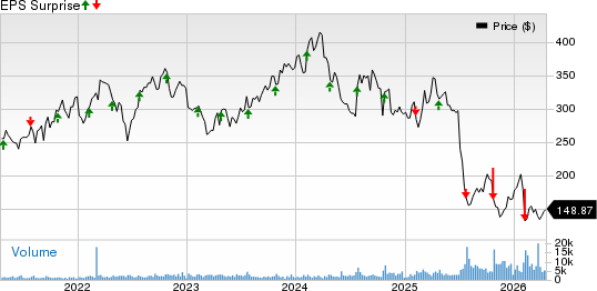 Molina Healthcare, Inc Price and EPS Surprise