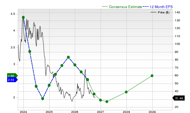 12-month consensus EPS estimate for ENPH