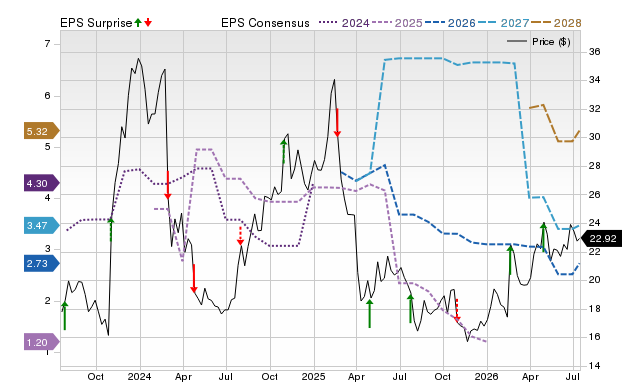 Price, Consensus and EPS Surprise Chart for JAKK