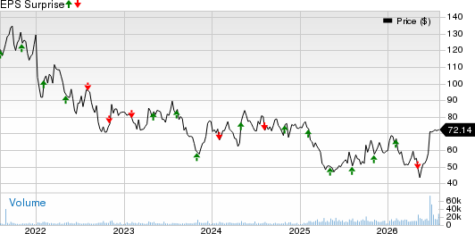 Bio-Techne Corp Price and EPS Surprise