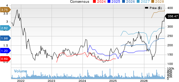 Snowflake Inc. Price and Consensus