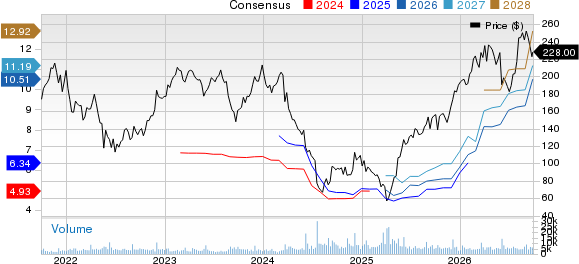 Five Below, Inc. Price and Consensus