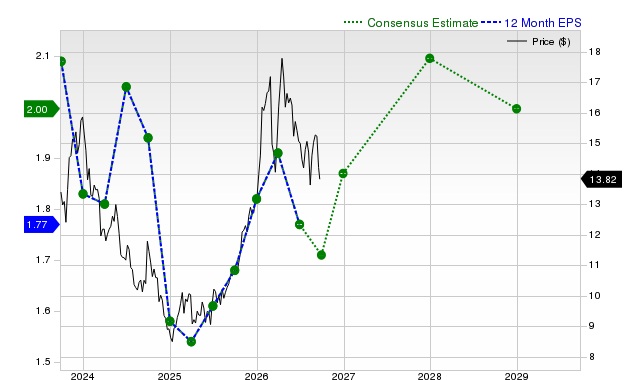 12-month consensus EPS estimate for VALE