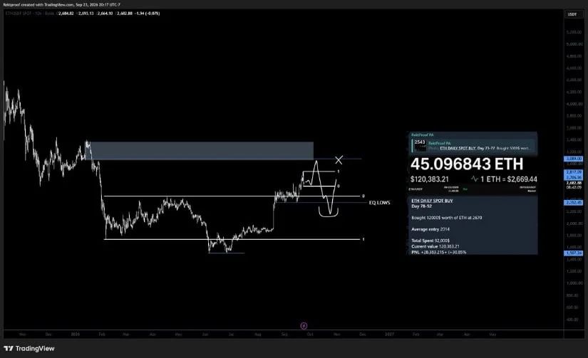 ETH to Target $3,000 Before Any Correction