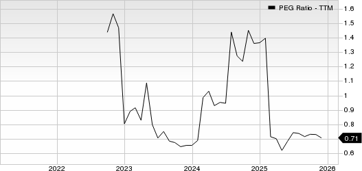 Patria Investments Limited PEG Ratio (TTM)
