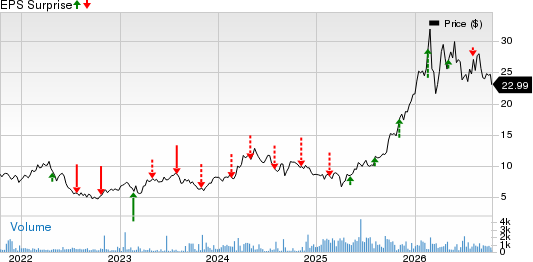Lundin Mining Corp. Price and EPS Surprise