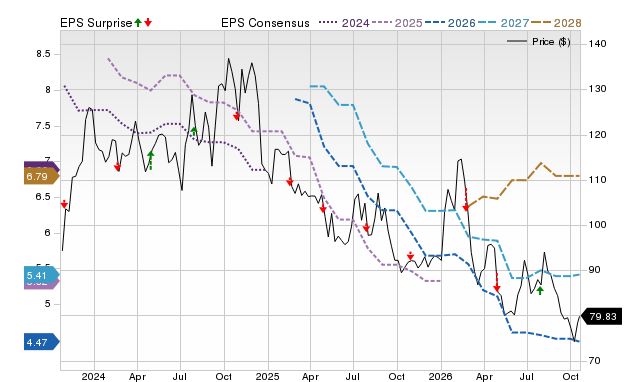 Price, Consensus and EPS Surprise Chart for UFPI