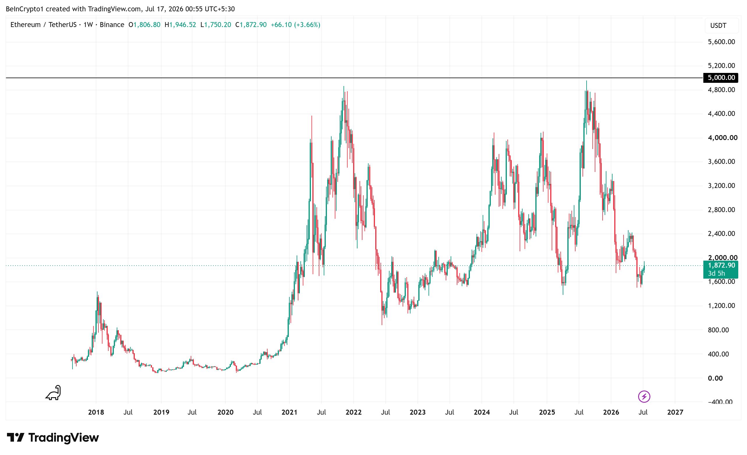 Динамика цены Ethereum с 2017 года. Источник: TradingView