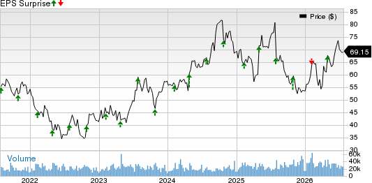 Carrier Global Corporation Price and EPS Surprise