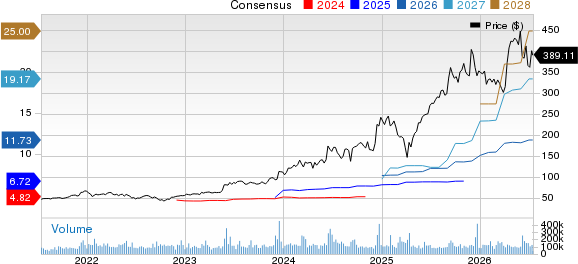 Broadcom Inc. Price and Consensus
