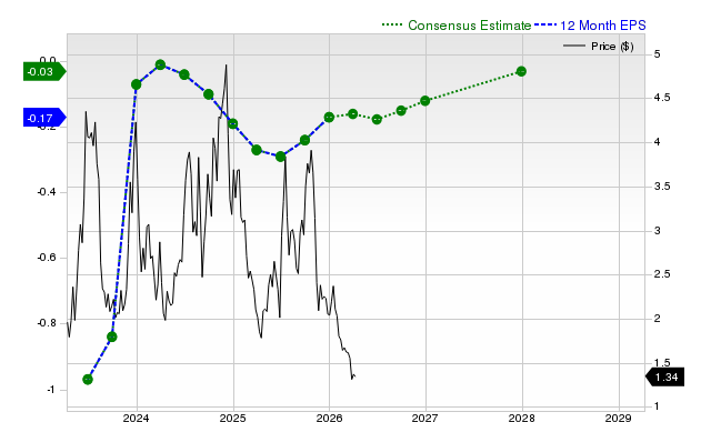 12-month consensus EPS estimate for BTBT