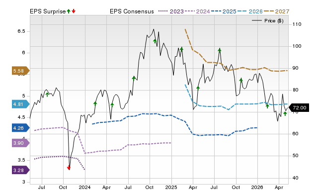 Zacks Price, Consensus and EPS Surprise Chart for TRU