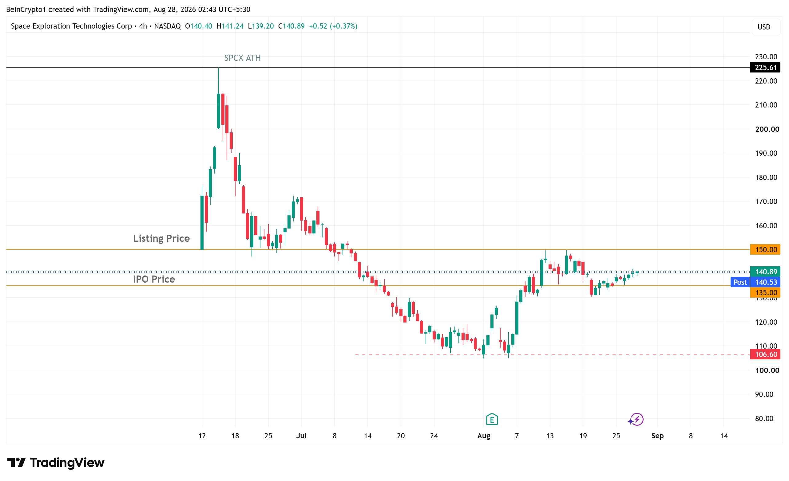 SpaceX株（SPCX）今後の株価見通し　出典： TradingView