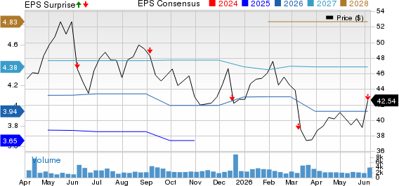 ABM Industries Incorporated Price, Consensus and EPS Surprise