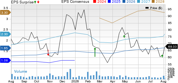 Carvana Co. Price, Consensus and EPS Surprise