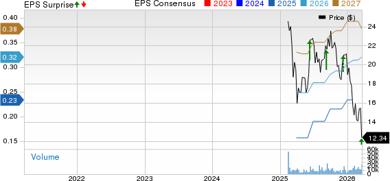 SailPoint, Inc.  Price, Consensus and EPS Surprise
