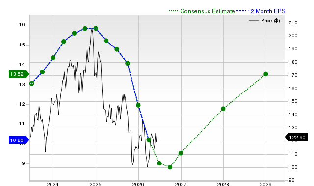 12-month consensus EPS estimate for OC