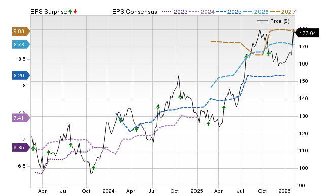 Price, Consensus and EPS Surprise Chart for ALLE